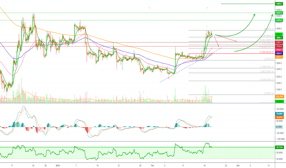 Bitcoin Retrace (ShortTerm - Support, Resistance & Next Targets)
