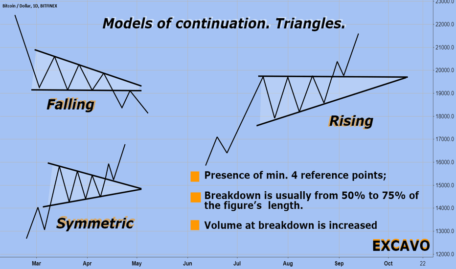 BTCUSD Models of continuation. Triangles.
