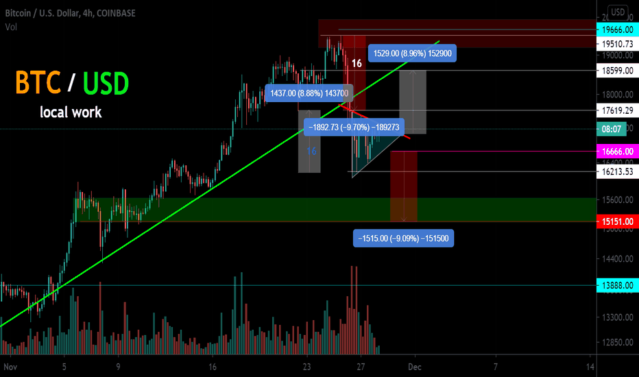 BTC/USD Local work 4 hours. Symmetrical triangle. 16