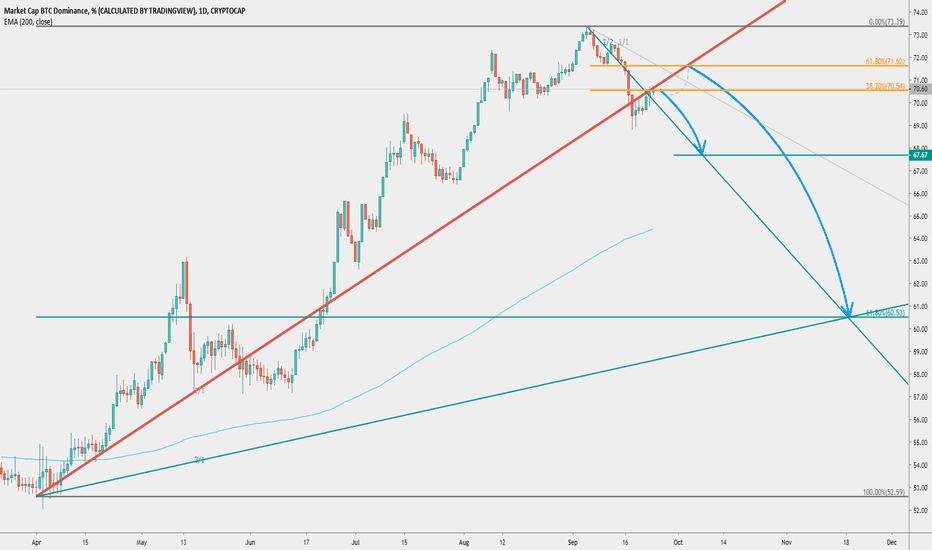 BTC.D Down to 60%