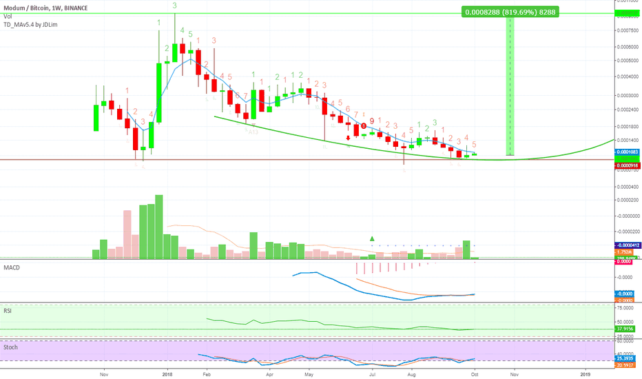 Modum (MODBTC) Getting Ready (800%+ Profits Potential)