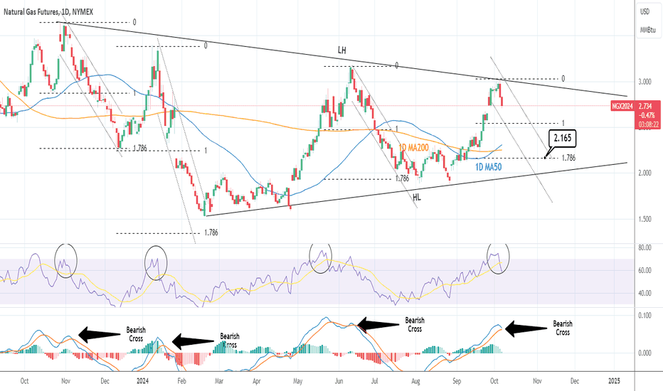 NATURAL GAS: Peak reversal. Strong sell signal.