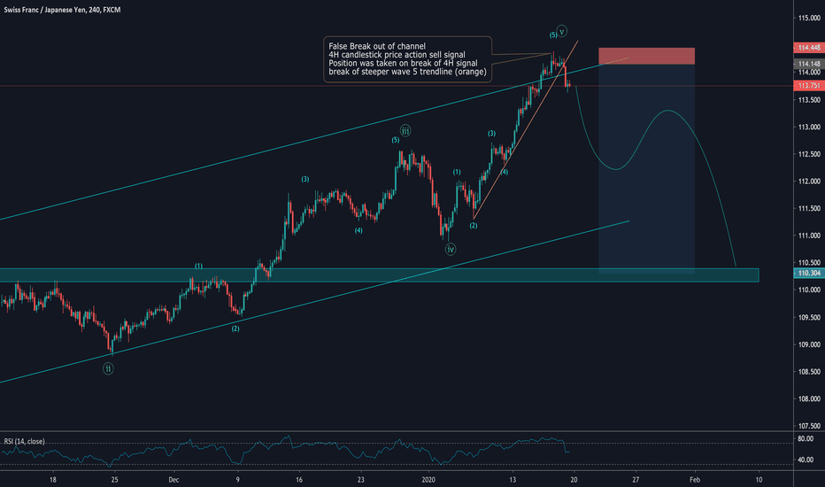 CHFJPY Wave Analysis - False channel break