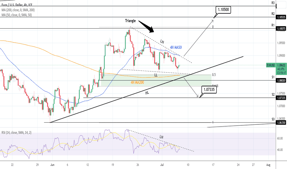EURUSD: Is running out of Triangle space and will soon break out