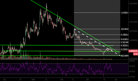 stratbtc -- Big News - with trend line and fibonacci levels