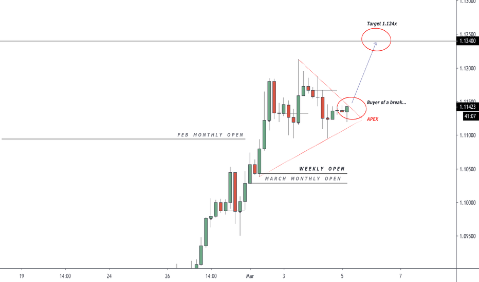 ridethepig | EUR Market Commentary 2020.03.05