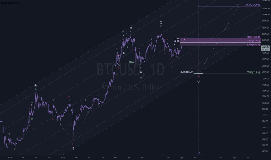 Bitcoin Macro Count.