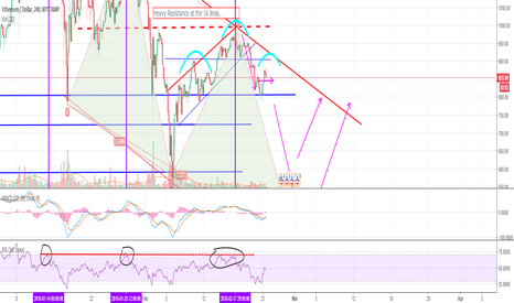 ETH/USD I spy with my little eye... H&S pattern?!?!
