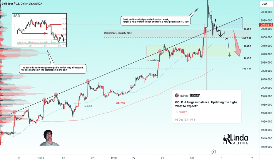 GOLD → Global Highs Update. What's next?
