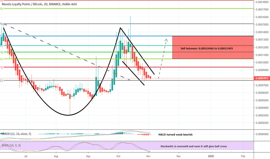 MDABTC formed Cup and Handle | Upto 77% expected