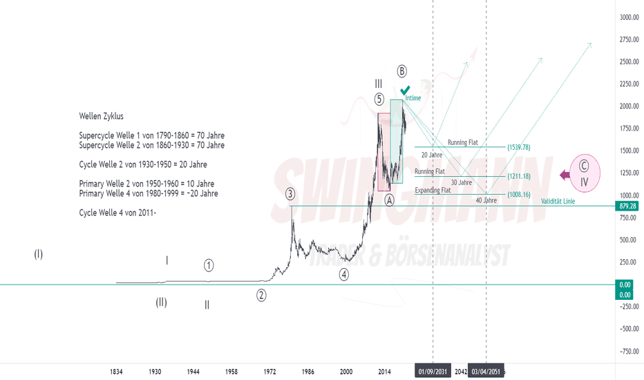 Gold - Elliott Wellen Analyse