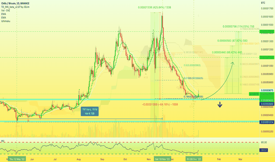 ✳️ Chiliz vs Bitcoin | Very Interesting  (66 to 114% Potential)