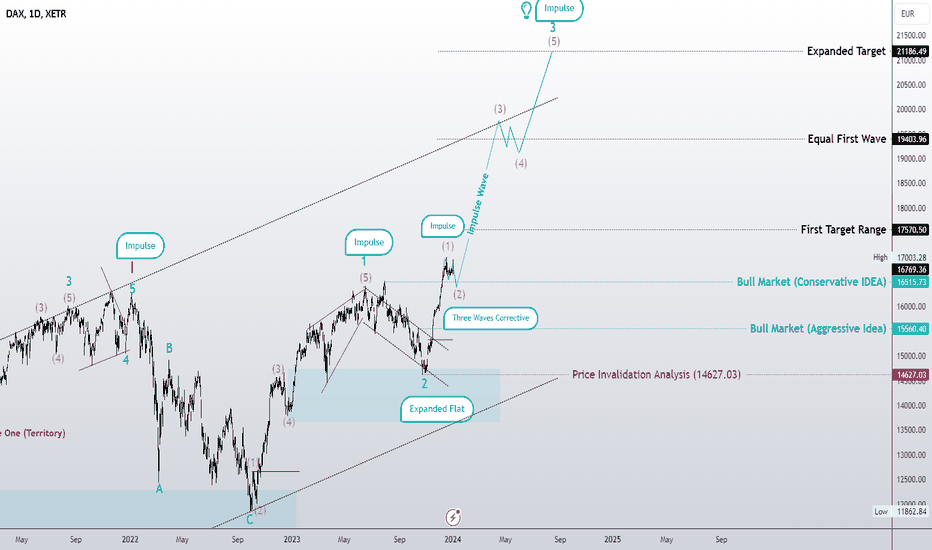 Dox and extension in the upward trend? How much correction??!
