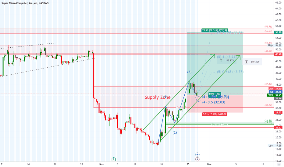  SMCI Long Setup (4H Timeframe)