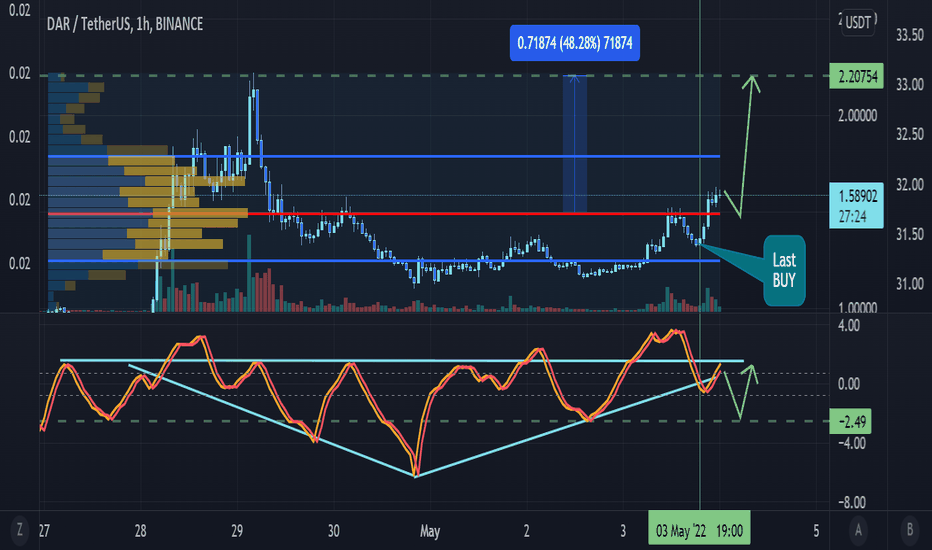 DARUSDT 2nd buy opportunity