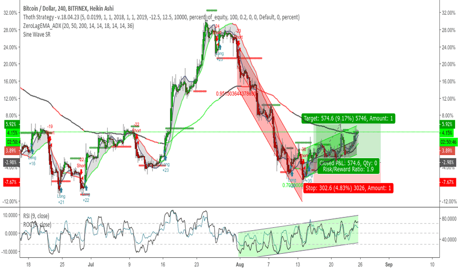 Thoth Strategy - BTC:30M:18.08.25 - Still Long - Open P/L: 6.83%