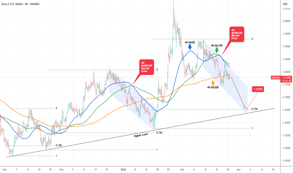 EURUSD 4H Sell Signal targets 1.16550.