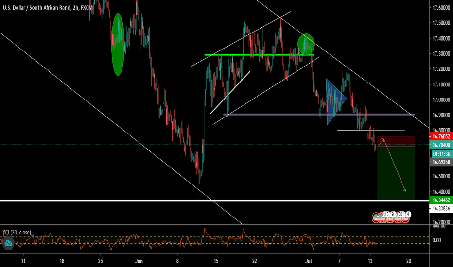 USDZAR 16.6991 - 0.34 % SHORT IDEA