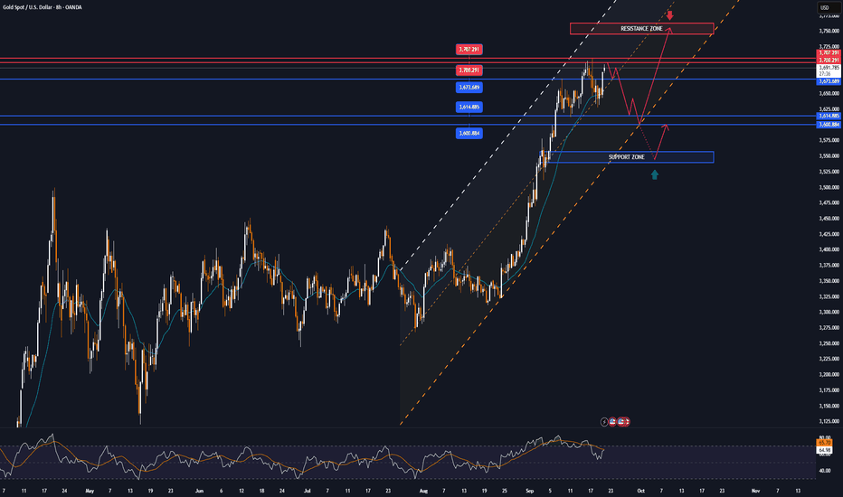 GOLD MARKET ANALYSIS AND COMMENTARY - [Sep 22 - Sep 26]