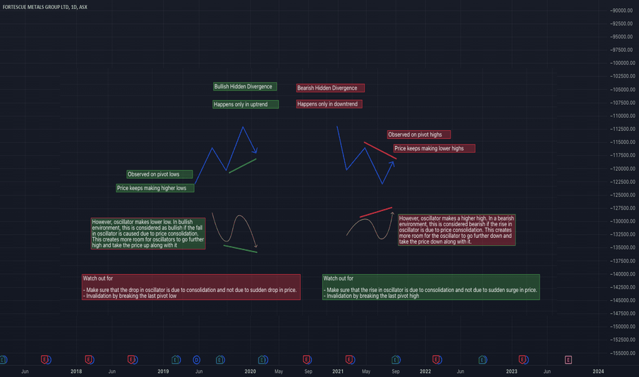 Bullish Hidden Divergence vs Bearish Hidden Divergence