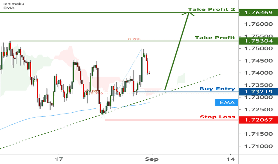 GBPCAD is approaching support | 31 August 2020