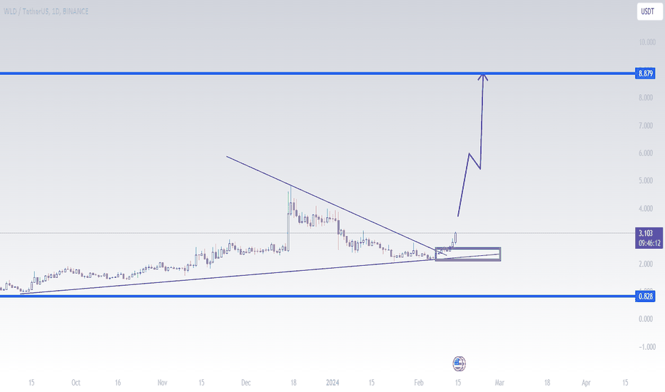 WLD ( WORLD COIN)  CAN ENTER NEW ALL TIME HIGH $8 SOON!