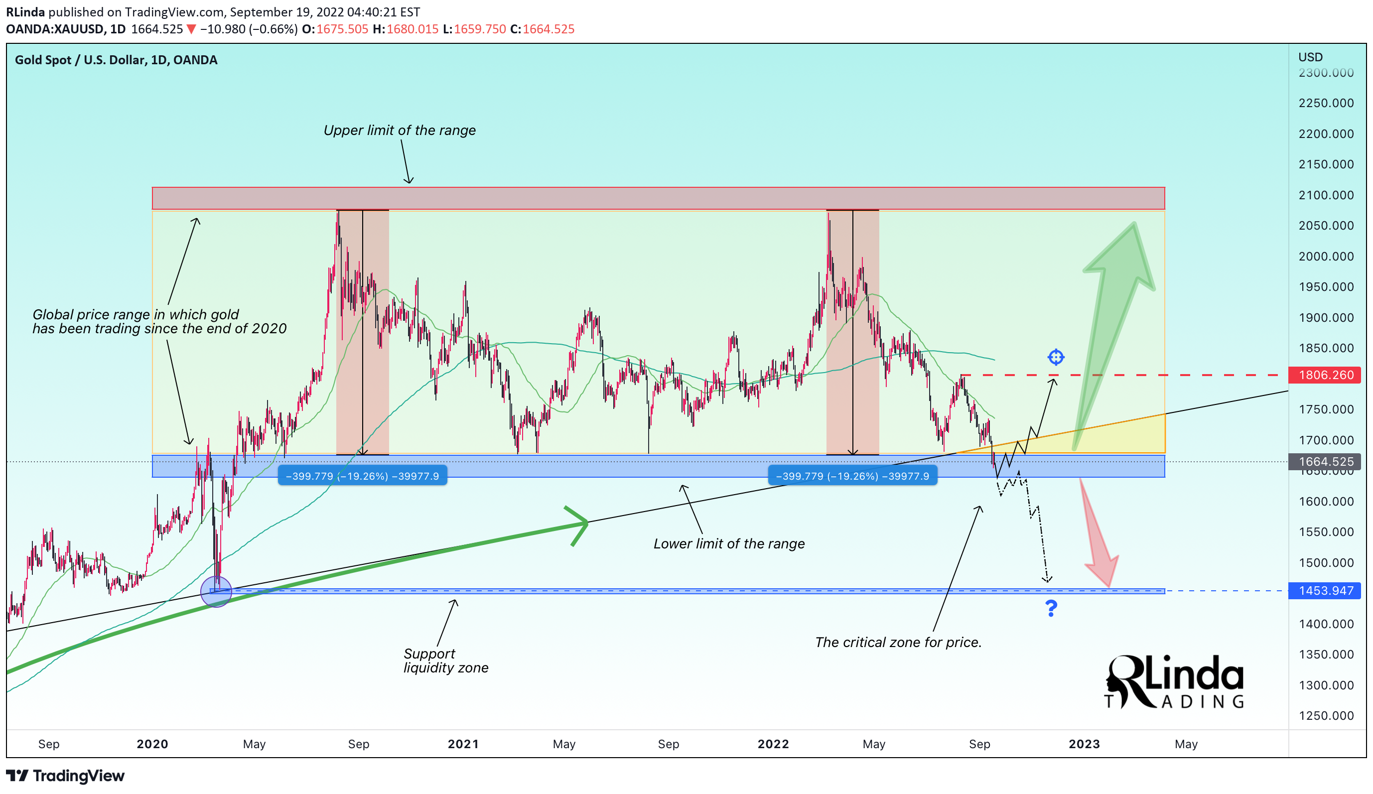 OANDA:XAUUSD Idea Chart Image by RLinda