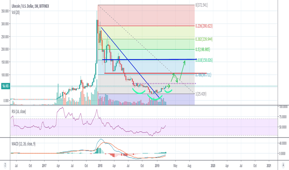 LTC, Massive Inverse Head and Shoulders?!