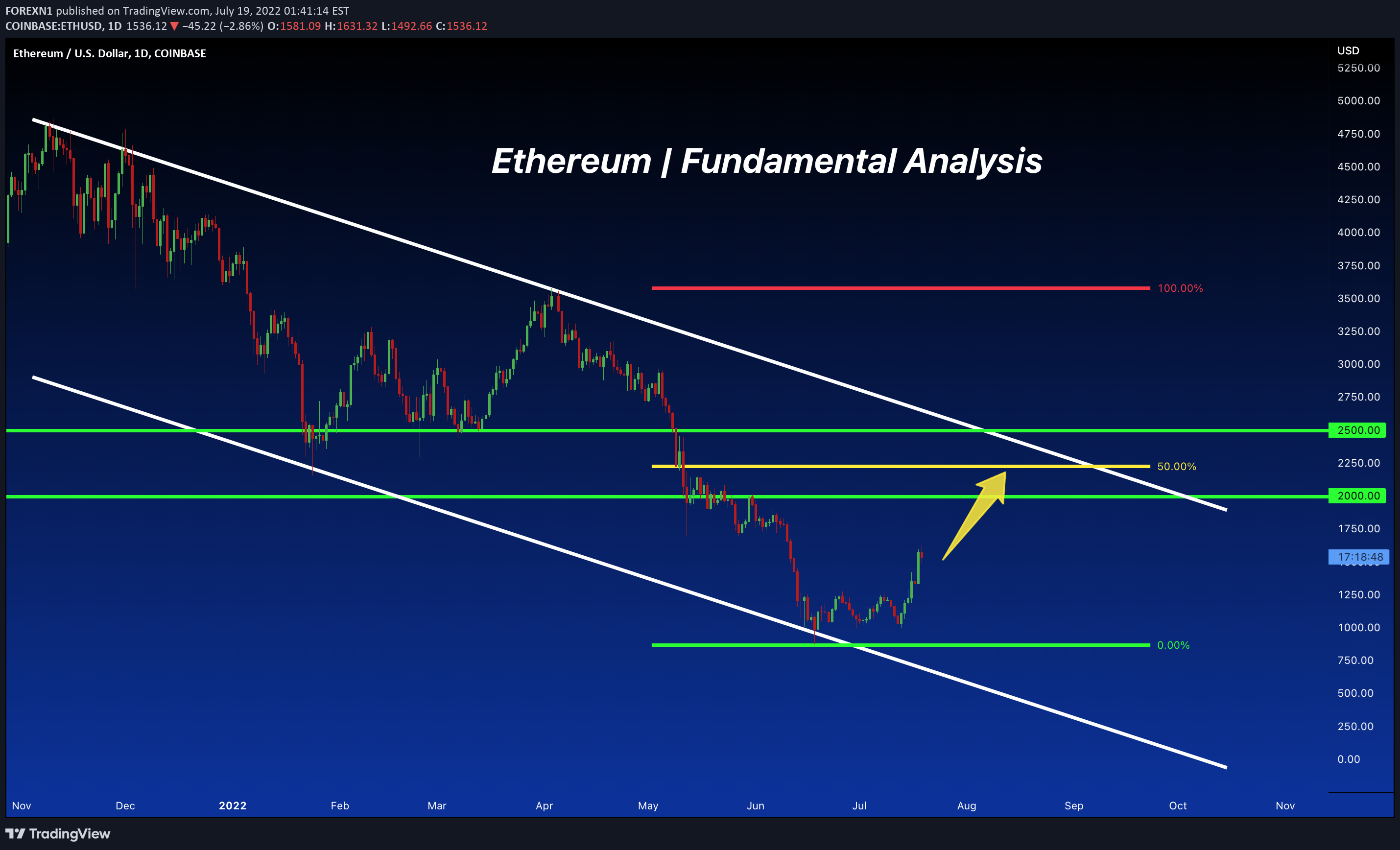 COINBASE:ETHUSD Idea Chart Image by FOREXN1