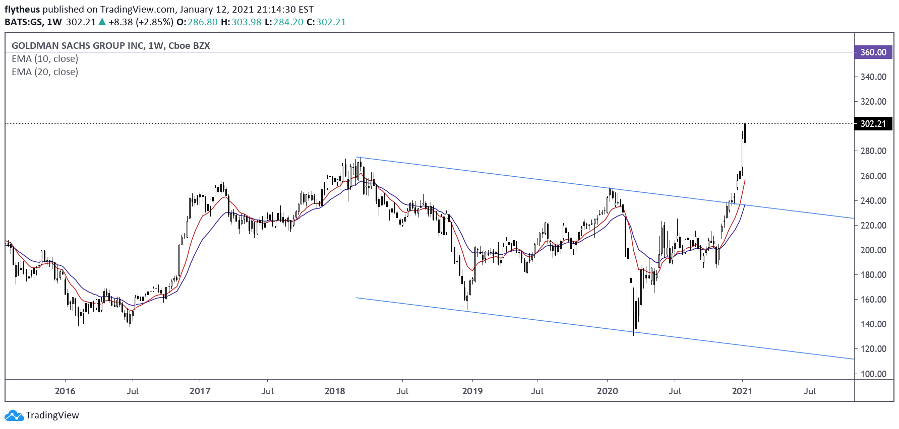 NYSE:GS Idea Chart Image by TradeLive-