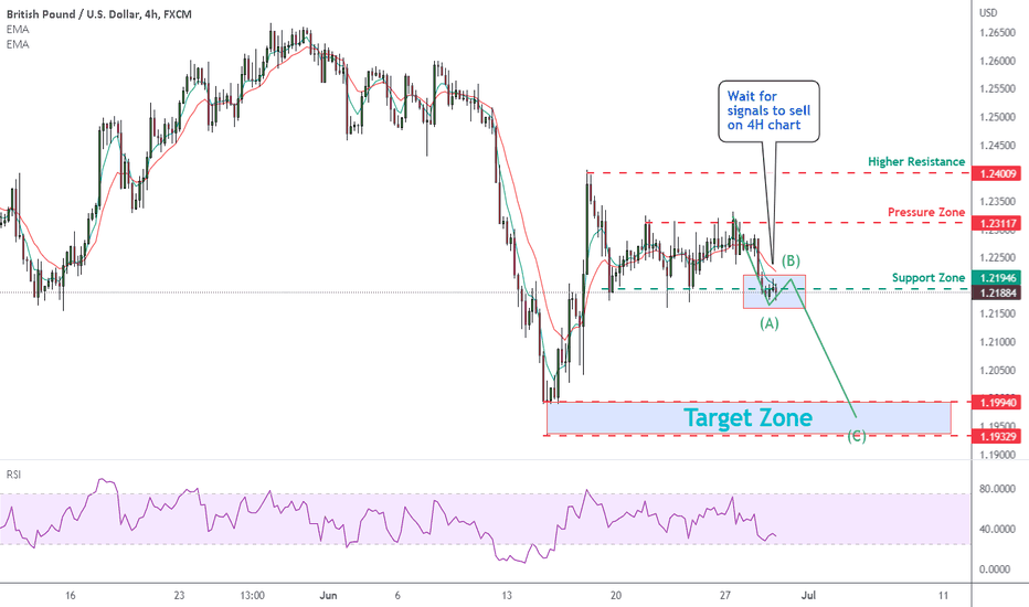 2906 GBPUSD wait for 4H signal to TEST 1.2000