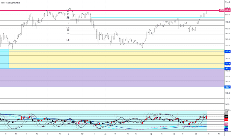 BTCUSD Transient Zones 1D