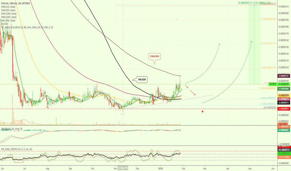 PotCoin Is Moving... Patience Is The Key To Win (Trade inside)