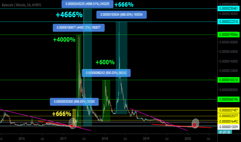 Bytecoin BCN. Breakdown. The beginning of a series of pumps? 666
