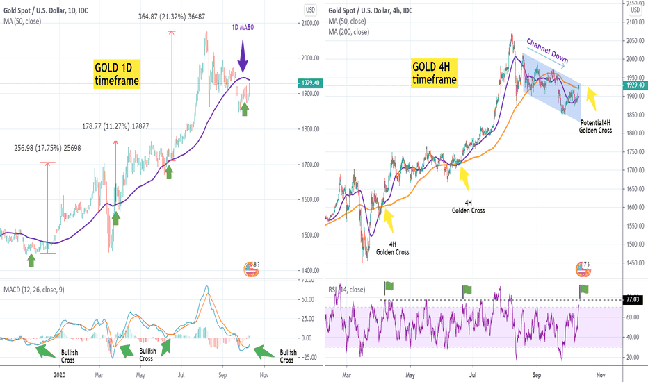 GOLD bullish formations on key time-frames
