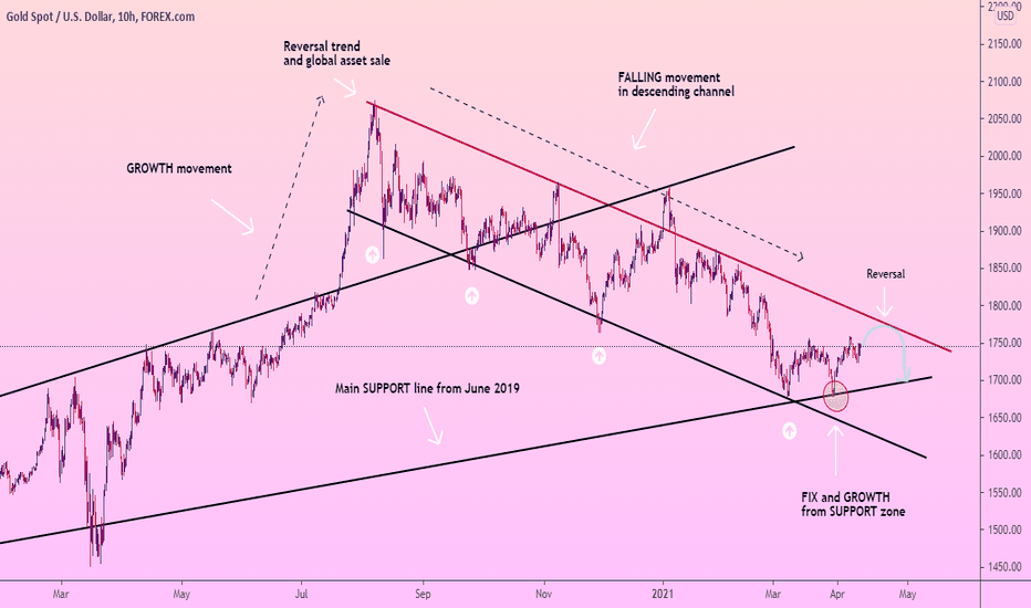 GOLD first step - growth, second step - FALL