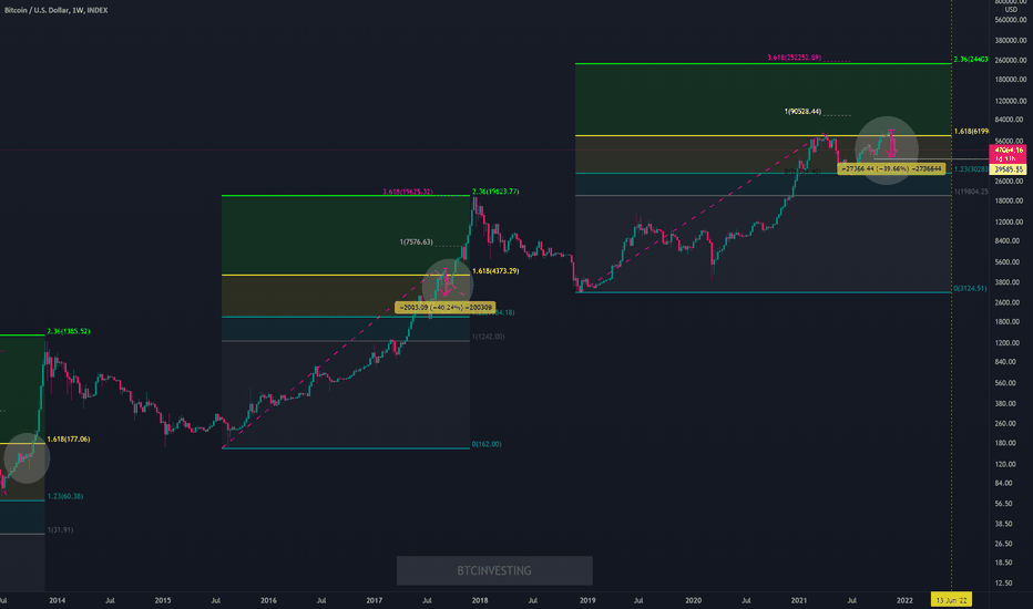 BTCUSD: And another bad news for bears: buy the dip!