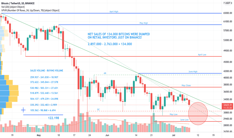 $18.76 Billion Worth Of Bitcoin Was Dumped On Retail Investors