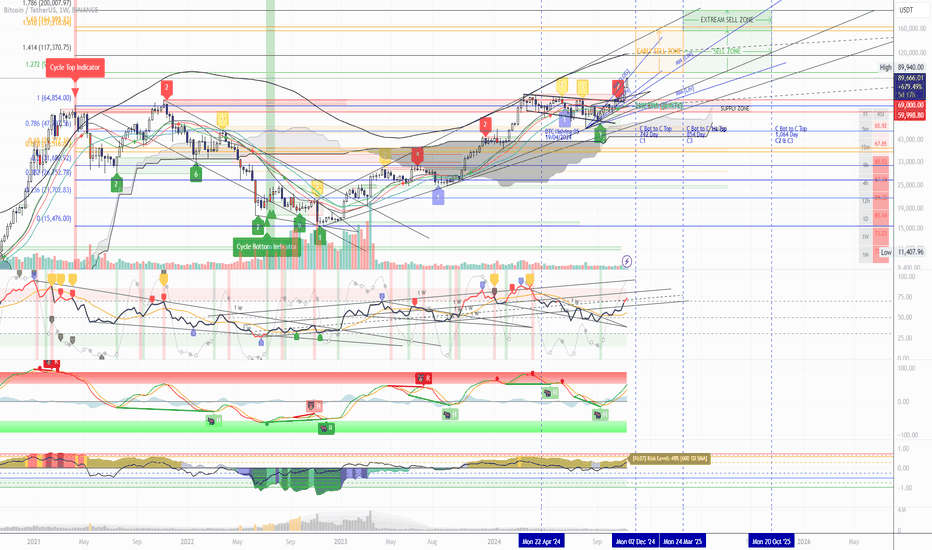 CYCLE 4 ATH Mapping DETAILED - Price Levels & Time Frame Analysi