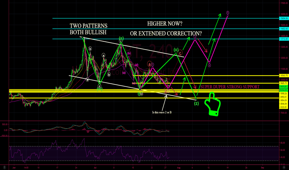 BTC - THE BULLISH SCENARIO NOT TO BE IGNORED!!!!