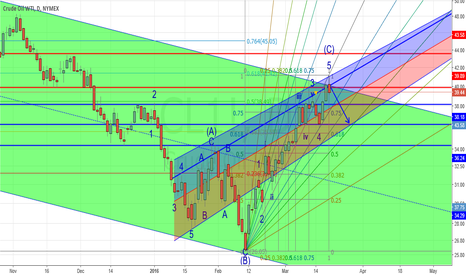 Oil might have finished the first stage of correction