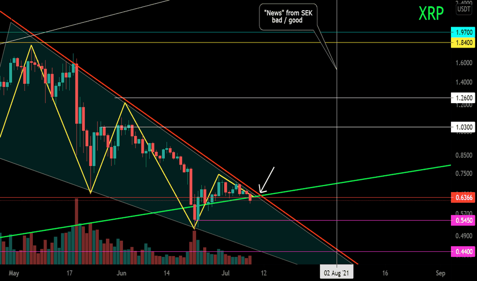 XRP / USD Secondary Trend. Wedge.