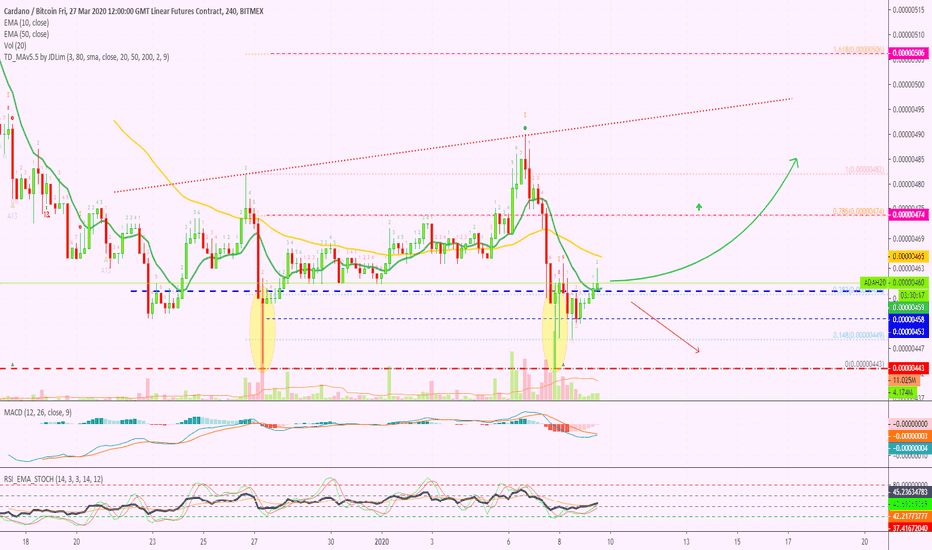 Cardano (ADAH20) Moves Above EMA10 | We Are Active on 9X