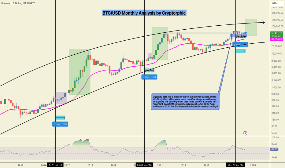$BTC is poised to reach $115,000 in the next 9 months! Read WHY!