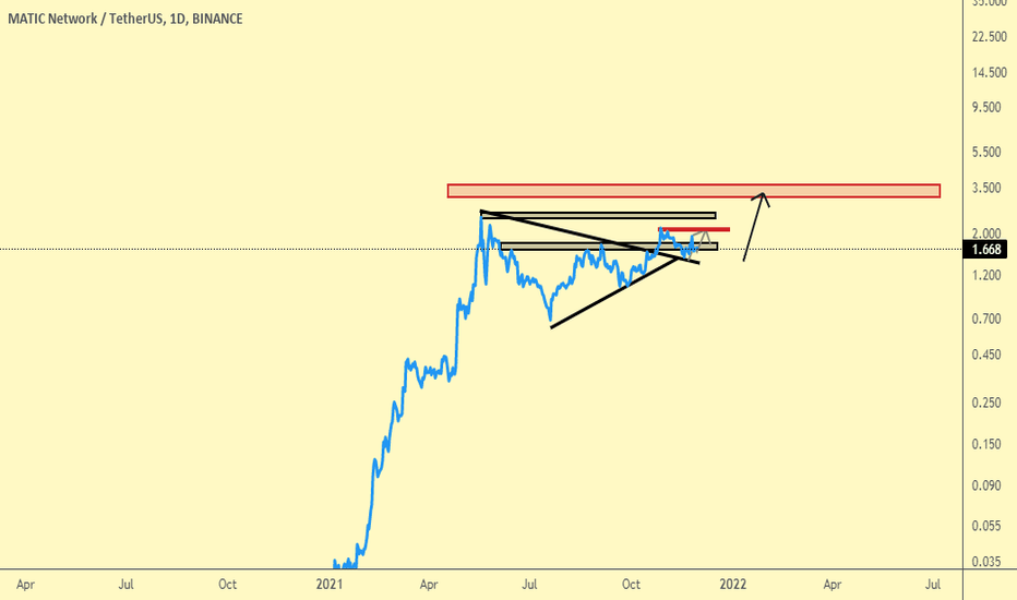 MATIC(polygon) PRICE PREDICTION