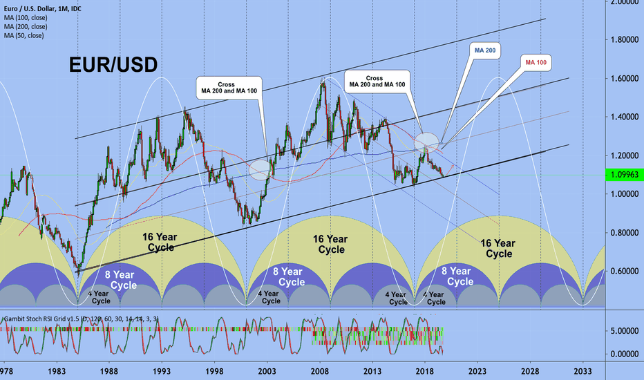 EURUSD Global Cycles