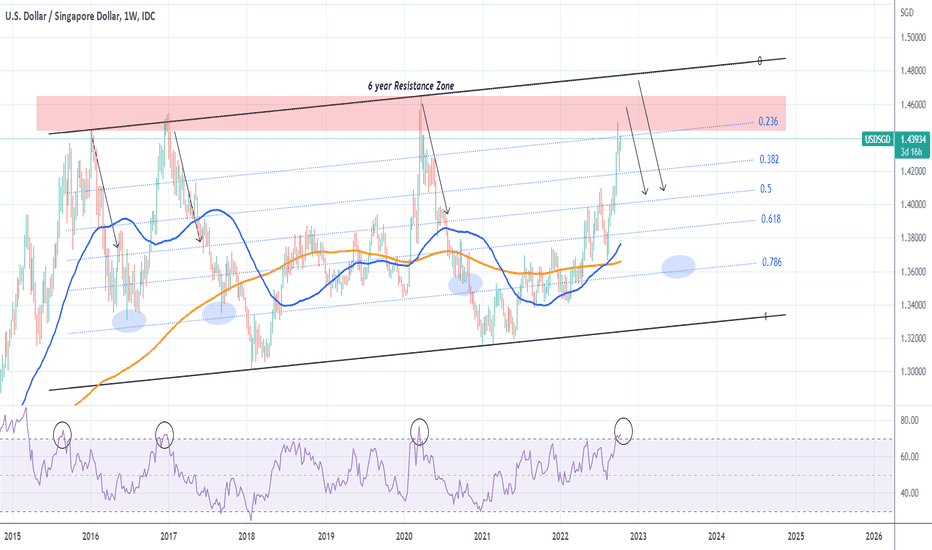 USDSGD Entered its 6 year Resistance Zone.