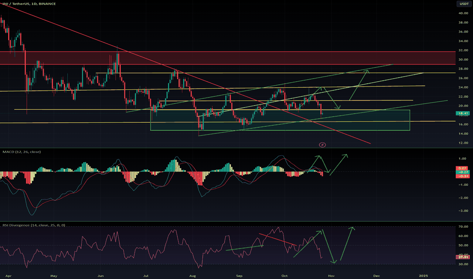 $INJ update: still in a raising pattern