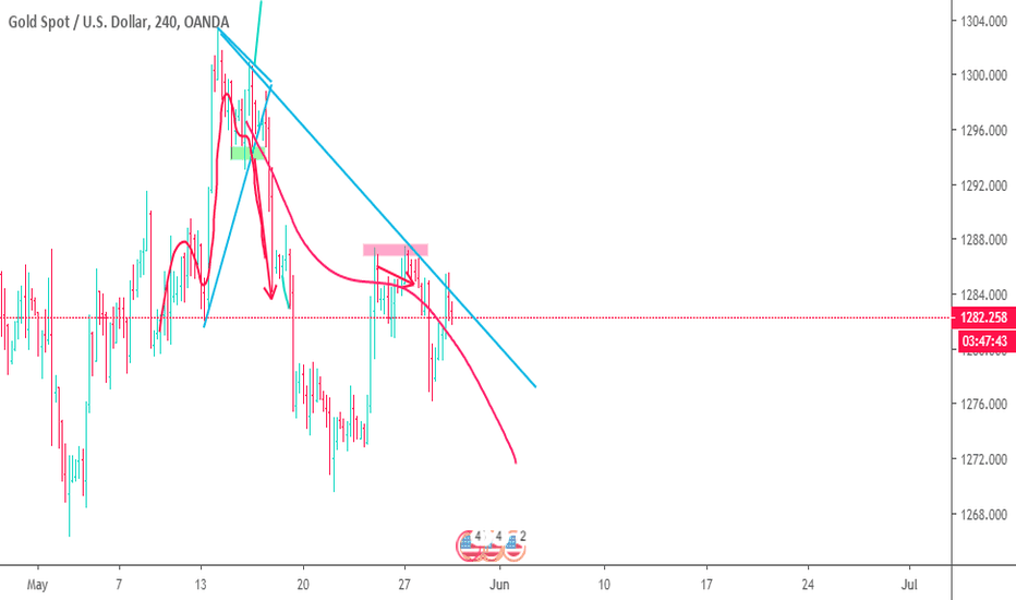 Gold - lost momentum again!!