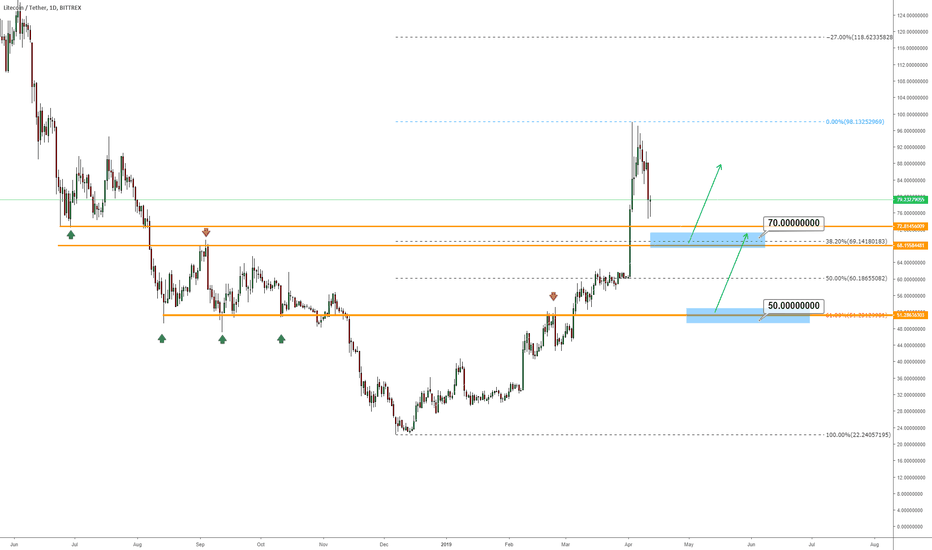 LITECOIN (LTC/USD) - Technically Strong Areas